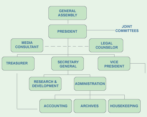 Organigram